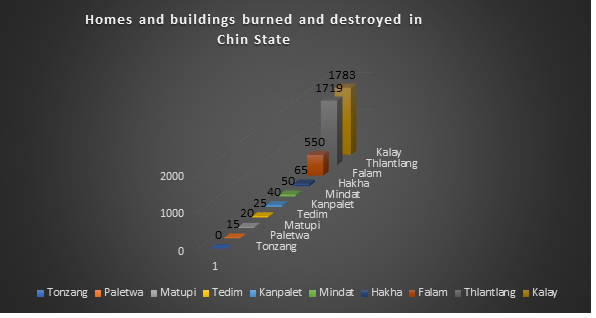 Homes and buildings burned and destroyed in Chin State